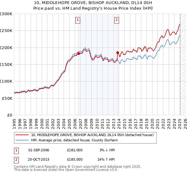 10, MIDDLEHOPE GROVE, BISHOP AUCKLAND, DL14 0SH: Price paid vs HM Land Registry's House Price Index