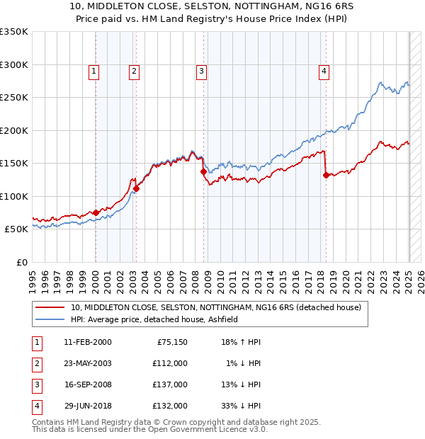 10, MIDDLETON CLOSE, SELSTON, NOTTINGHAM, NG16 6RS: Price paid vs HM Land Registry's House Price Index