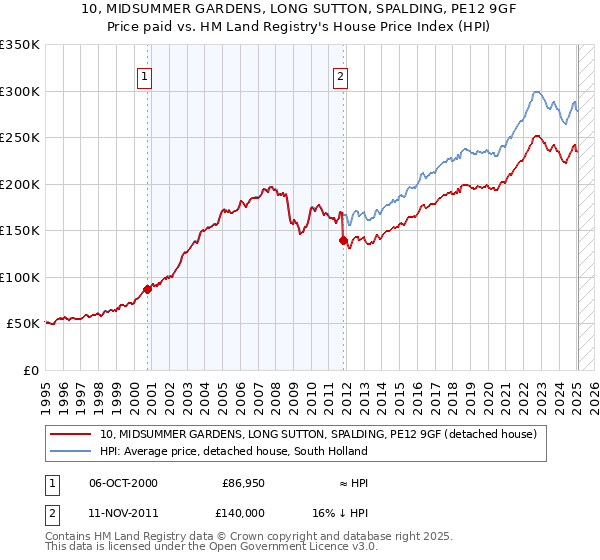 10, MIDSUMMER GARDENS, LONG SUTTON, SPALDING, PE12 9GF: Price paid vs HM Land Registry's House Price Index