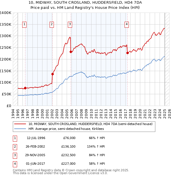 10, MIDWAY, SOUTH CROSLAND, HUDDERSFIELD, HD4 7DA: Price paid vs HM Land Registry's House Price Index