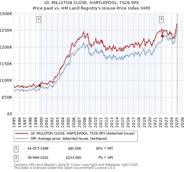 10, MILLSTON CLOSE, HARTLEPOOL, TS26 0PX: Price paid vs HM Land Registry's House Price Index