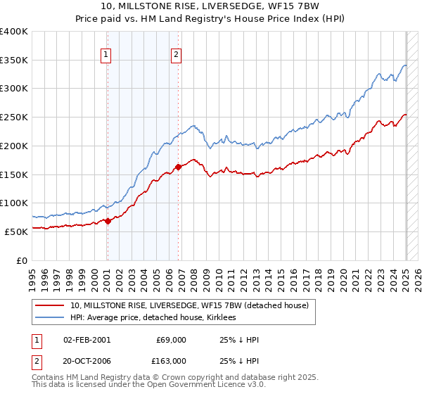10, MILLSTONE RISE, LIVERSEDGE, WF15 7BW: Price paid vs HM Land Registry's House Price Index