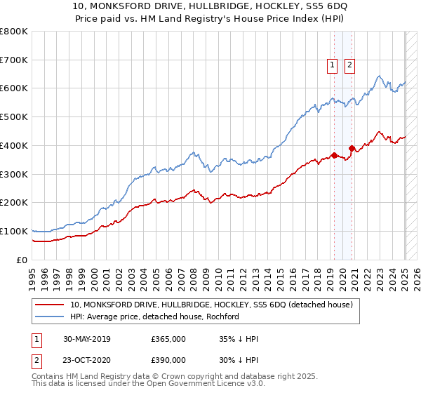 10, MONKSFORD DRIVE, HULLBRIDGE, HOCKLEY, SS5 6DQ: Price paid vs HM Land Registry's House Price Index