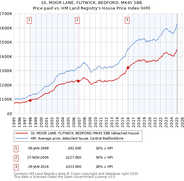 10, MOOR LANE, FLITWICK, BEDFORD, MK45 5BB: Price paid vs HM Land Registry's House Price Index