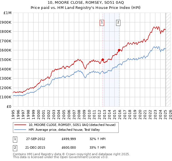 10, MOORE CLOSE, ROMSEY, SO51 0AQ: Price paid vs HM Land Registry's House Price Index