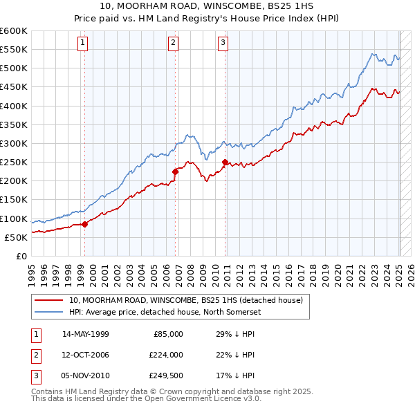 10, MOORHAM ROAD, WINSCOMBE, BS25 1HS: Price paid vs HM Land Registry's House Price Index