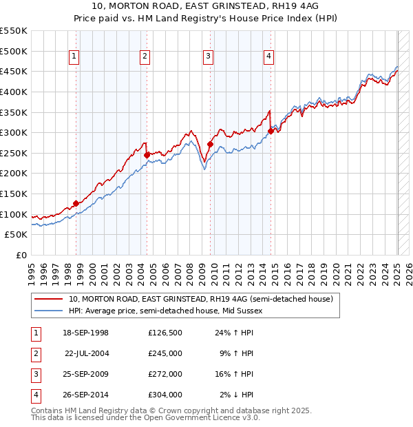 10, MORTON ROAD, EAST GRINSTEAD, RH19 4AG: Price paid vs HM Land Registry's House Price Index