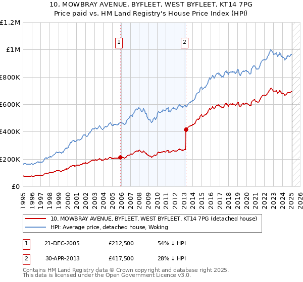 10, MOWBRAY AVENUE, BYFLEET, WEST BYFLEET, KT14 7PG: Price paid vs HM Land Registry's House Price Index