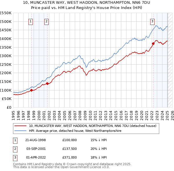 10, MUNCASTER WAY, WEST HADDON, NORTHAMPTON, NN6 7DU: Price paid vs HM Land Registry's House Price Index