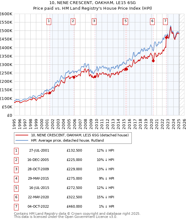 10, NENE CRESCENT, OAKHAM, LE15 6SG: Price paid vs HM Land Registry's House Price Index