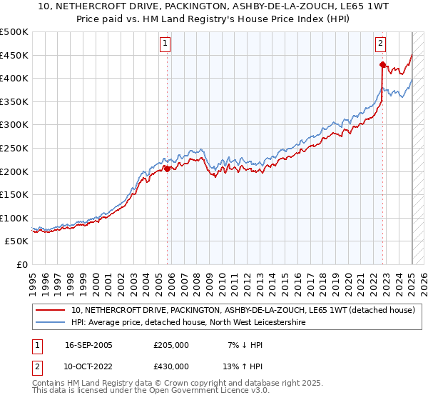 10, NETHERCROFT DRIVE, PACKINGTON, ASHBY-DE-LA-ZOUCH, LE65 1WT: Price paid vs HM Land Registry's House Price Index