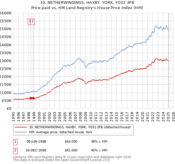 10, NETHERWINDINGS, HAXBY, YORK, YO32 3FB: Price paid vs HM Land Registry's House Price Index