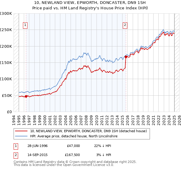 10, NEWLAND VIEW, EPWORTH, DONCASTER, DN9 1SH: Price paid vs HM Land Registry's House Price Index