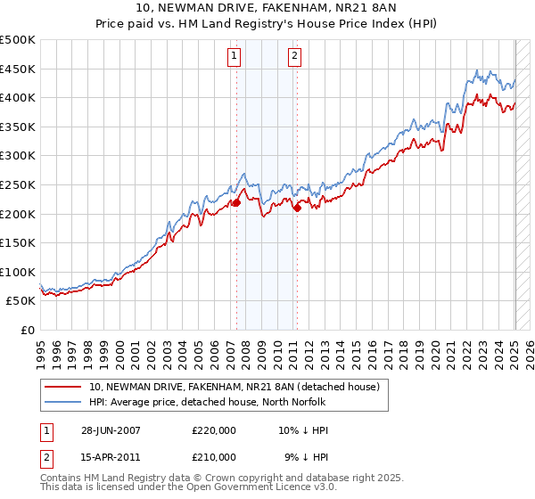 10, NEWMAN DRIVE, FAKENHAM, NR21 8AN: Price paid vs HM Land Registry's House Price Index