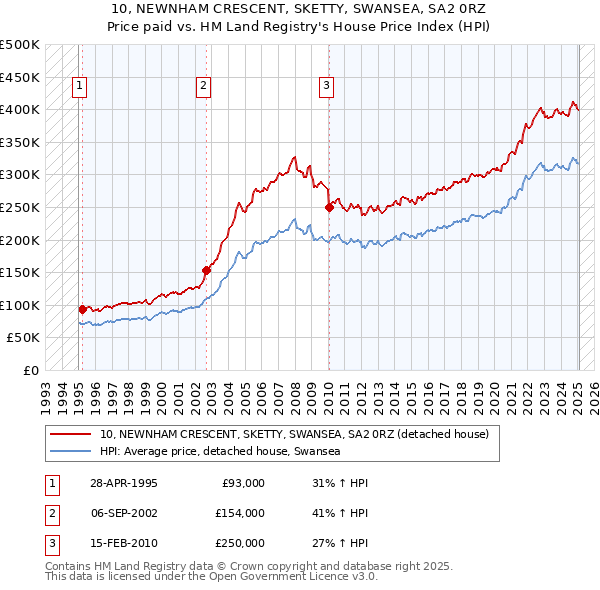 10, NEWNHAM CRESCENT, SKETTY, SWANSEA, SA2 0RZ: Price paid vs HM Land Registry's House Price Index