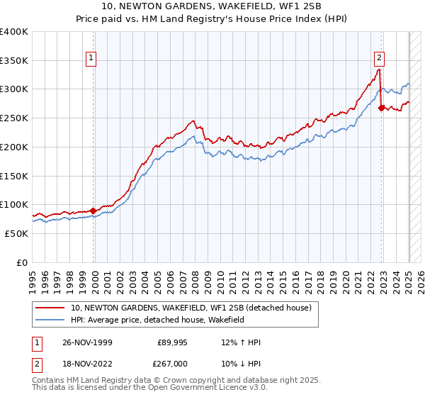 10, NEWTON GARDENS, WAKEFIELD, WF1 2SB: Price paid vs HM Land Registry's House Price Index