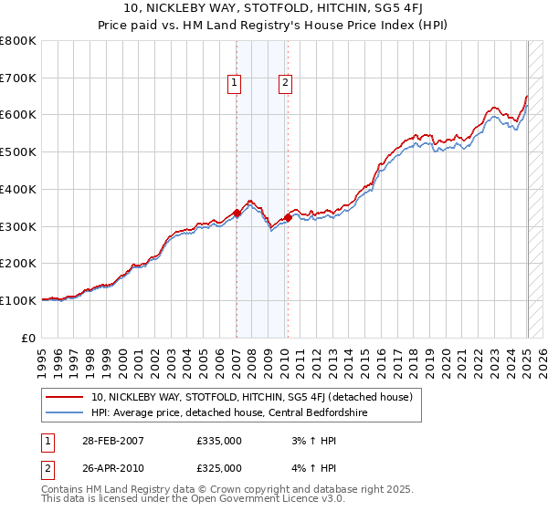 10, NICKLEBY WAY, STOTFOLD, HITCHIN, SG5 4FJ: Price paid vs HM Land Registry's House Price Index