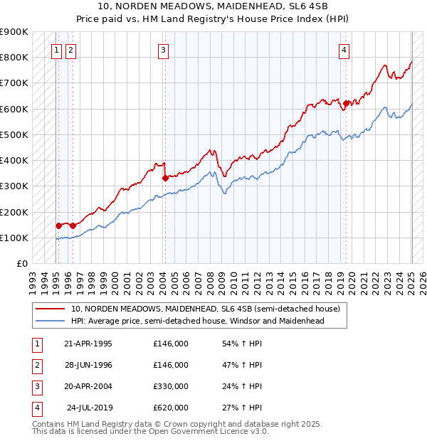 10, NORDEN MEADOWS, MAIDENHEAD, SL6 4SB: Price paid vs HM Land Registry's House Price Index