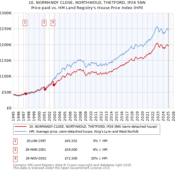 10, NORMANDY CLOSE, NORTHWOLD, THETFORD, IP26 5NN: Price paid vs HM Land Registry's House Price Index