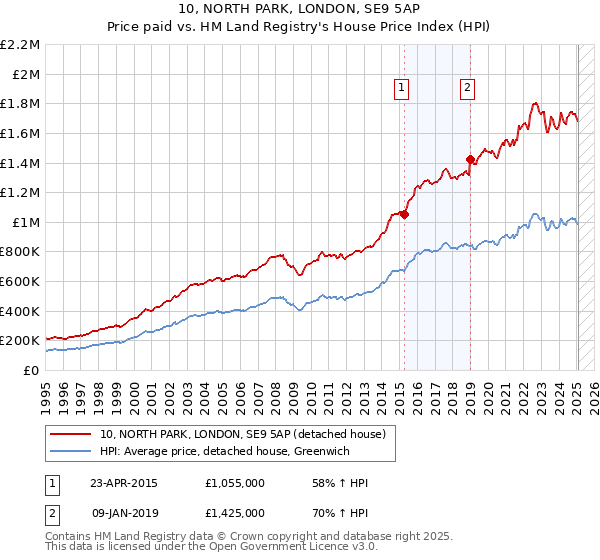 10, NORTH PARK, LONDON, SE9 5AP: Price paid vs HM Land Registry's House Price Index