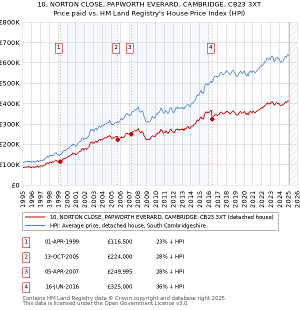 10, NORTON CLOSE, PAPWORTH EVERARD, CAMBRIDGE, CB23 3XT: Price paid vs HM Land Registry's House Price Index
