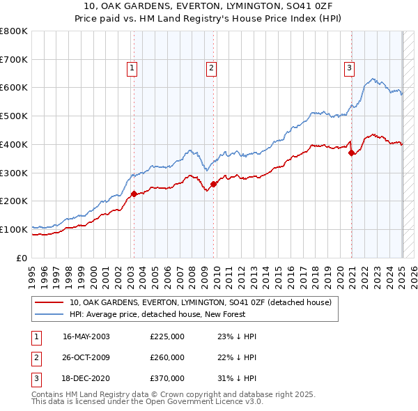 10, OAK GARDENS, EVERTON, LYMINGTON, SO41 0ZF: Price paid vs HM Land Registry's House Price Index