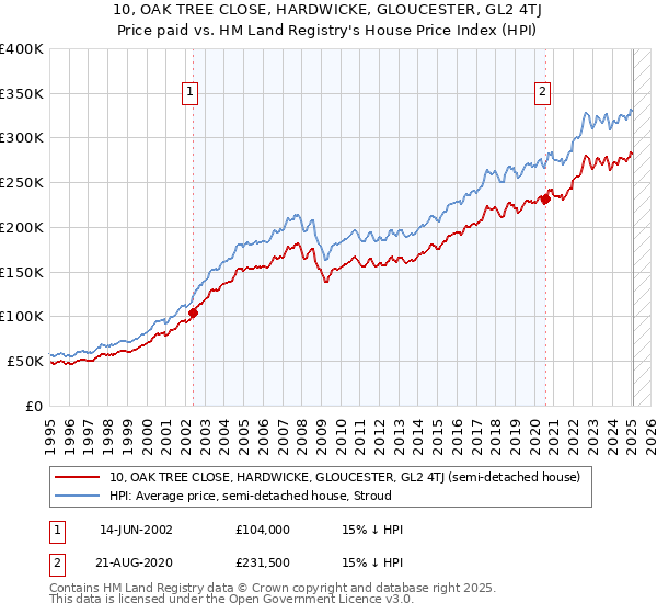 10, OAK TREE CLOSE, HARDWICKE, GLOUCESTER, GL2 4TJ: Price paid vs HM Land Registry's House Price Index