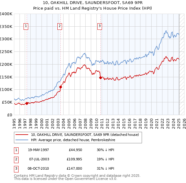 10, OAKHILL DRIVE, SAUNDERSFOOT, SA69 9PR: Price paid vs HM Land Registry's House Price Index