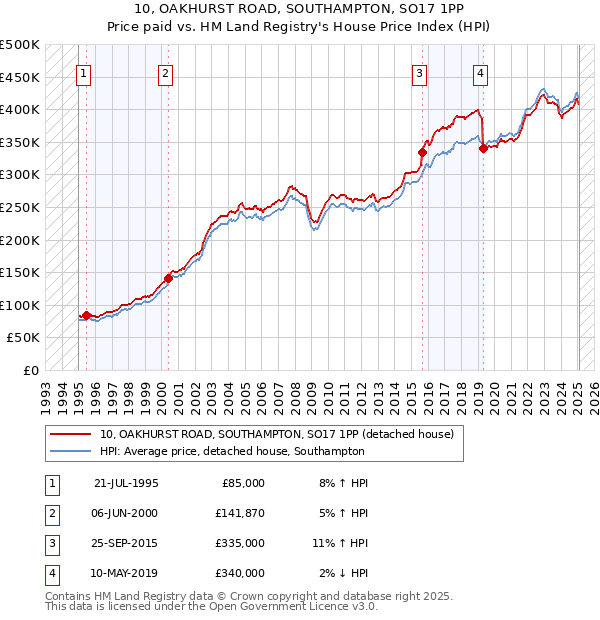 10, OAKHURST ROAD, SOUTHAMPTON, SO17 1PP: Price paid vs HM Land Registry's House Price Index
