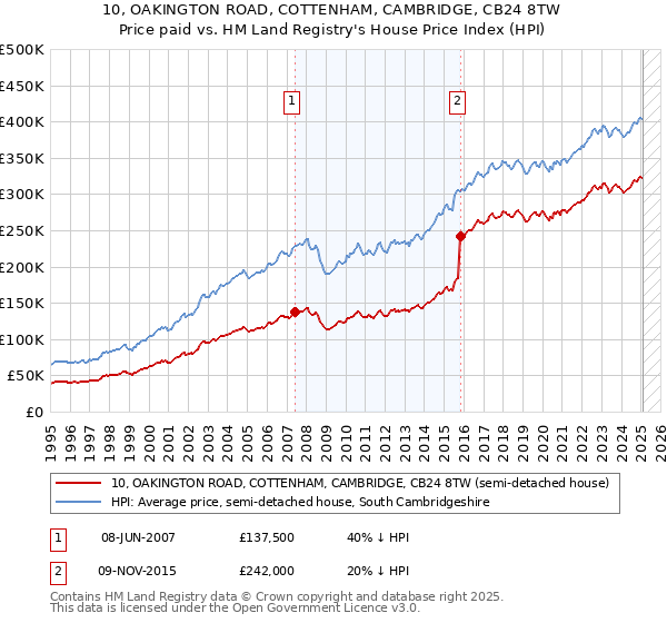 10, OAKINGTON ROAD, COTTENHAM, CAMBRIDGE, CB24 8TW: Price paid vs HM Land Registry's House Price Index