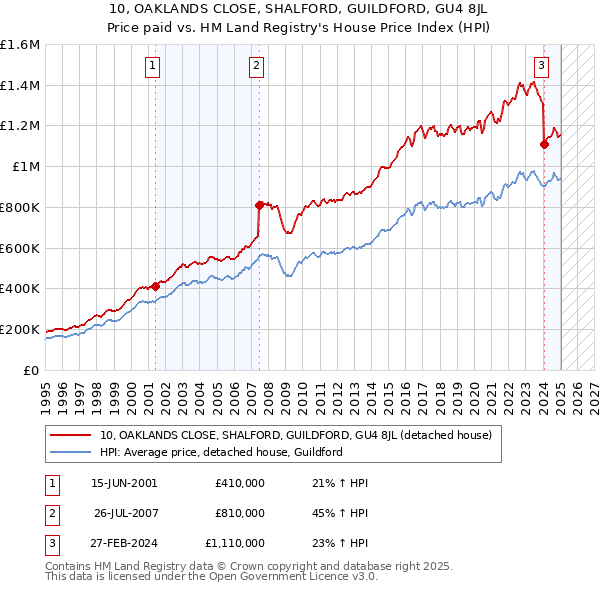 10, OAKLANDS CLOSE, SHALFORD, GUILDFORD, GU4 8JL: Price paid vs HM Land Registry's House Price Index