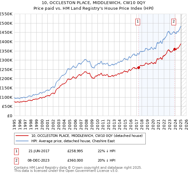 10, OCCLESTON PLACE, MIDDLEWICH, CW10 0QY: Price paid vs HM Land Registry's House Price Index