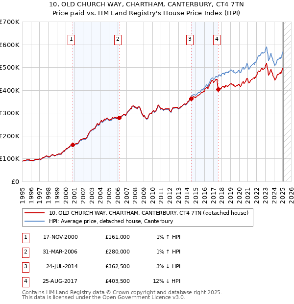 10, OLD CHURCH WAY, CHARTHAM, CANTERBURY, CT4 7TN: Price paid vs HM Land Registry's House Price Index