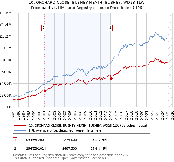 10, ORCHARD CLOSE, BUSHEY HEATH, BUSHEY, WD23 1LW: Price paid vs HM Land Registry's House Price Index