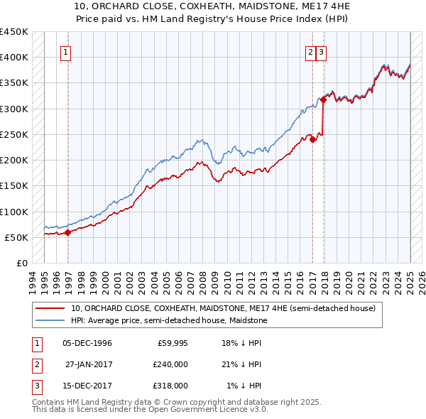 10, ORCHARD CLOSE, COXHEATH, MAIDSTONE, ME17 4HE: Price paid vs HM Land Registry's House Price Index