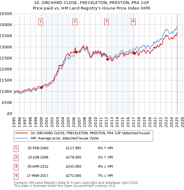 10, ORCHARD CLOSE, FRECKLETON, PRESTON, PR4 1UP: Price paid vs HM Land Registry's House Price Index