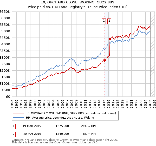 10, ORCHARD CLOSE, WOKING, GU22 8BS: Price paid vs HM Land Registry's House Price Index