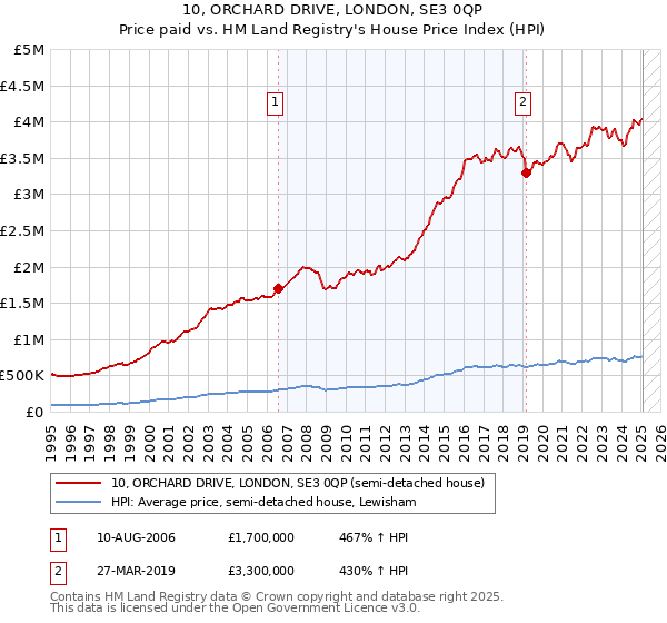 10, ORCHARD DRIVE, LONDON, SE3 0QP: Price paid vs HM Land Registry's House Price Index