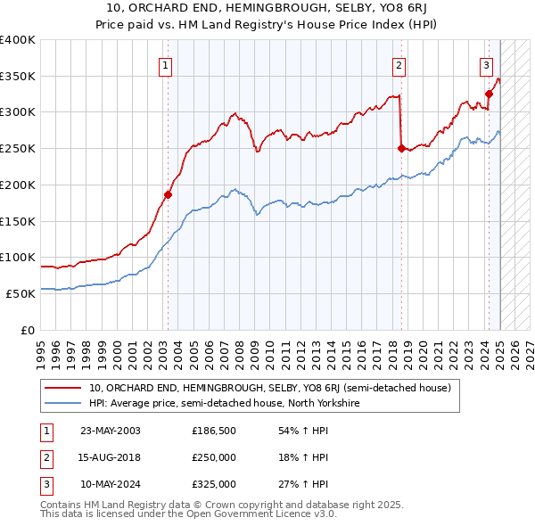 10, ORCHARD END, HEMINGBROUGH, SELBY, YO8 6RJ: Price paid vs HM Land Registry's House Price Index