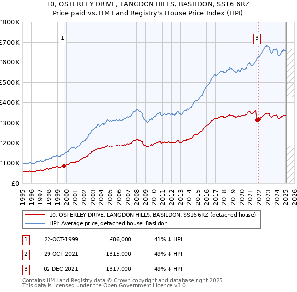 10, OSTERLEY DRIVE, LANGDON HILLS, BASILDON, SS16 6RZ: Price paid vs HM Land Registry's House Price Index