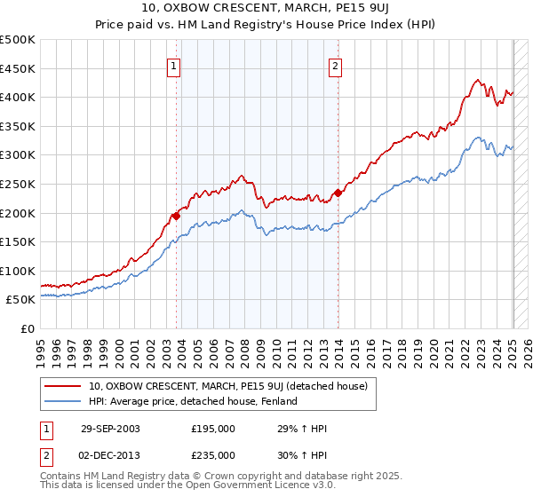 10, OXBOW CRESCENT, MARCH, PE15 9UJ: Price paid vs HM Land Registry's House Price Index