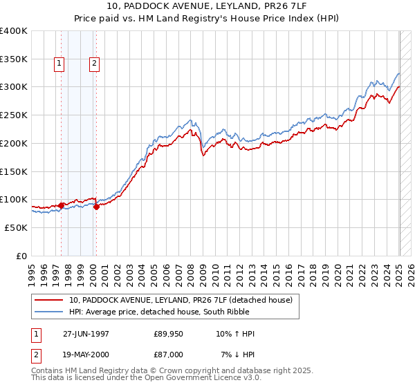 10, PADDOCK AVENUE, LEYLAND, PR26 7LF: Price paid vs HM Land Registry's House Price Index
