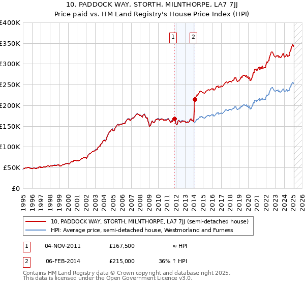 10, PADDOCK WAY, STORTH, MILNTHORPE, LA7 7JJ: Price paid vs HM Land Registry's House Price Index