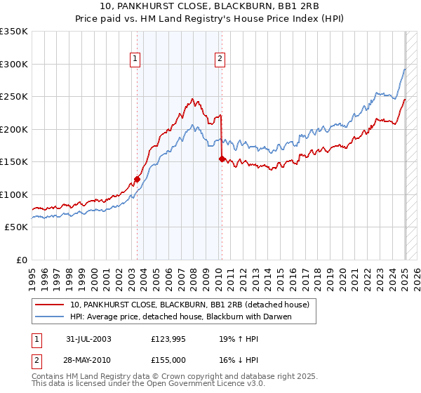 10, PANKHURST CLOSE, BLACKBURN, BB1 2RB: Price paid vs HM Land Registry's House Price Index