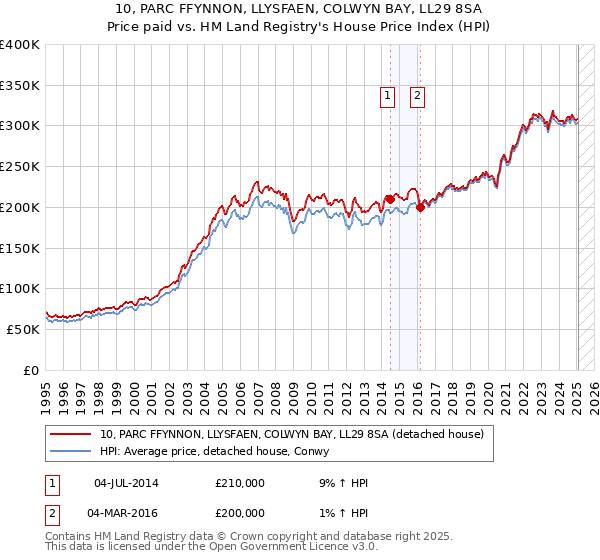 10, PARC FFYNNON, LLYSFAEN, COLWYN BAY, LL29 8SA: Price paid vs HM Land Registry's House Price Index