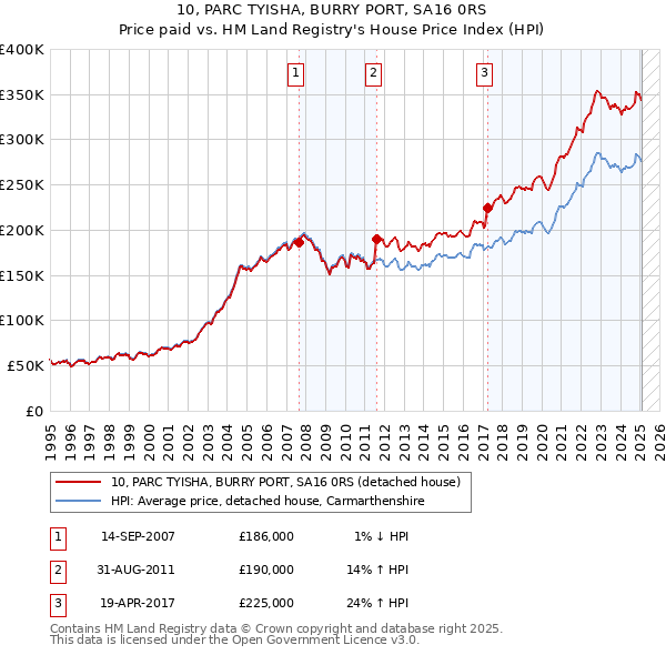10, PARC TYISHA, BURRY PORT, SA16 0RS: Price paid vs HM Land Registry's House Price Index