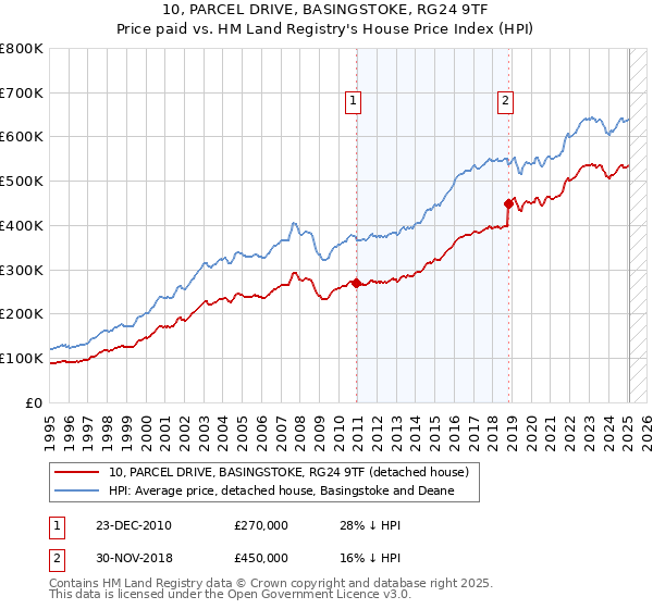 10, PARCEL DRIVE, BASINGSTOKE, RG24 9TF: Price paid vs HM Land Registry's House Price Index