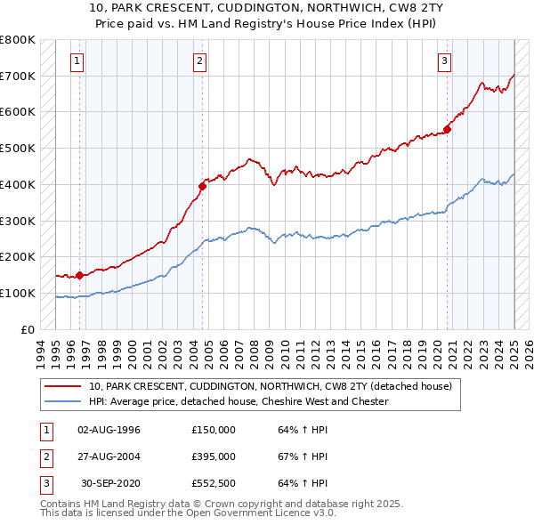 10, PARK CRESCENT, CUDDINGTON, NORTHWICH, CW8 2TY: Price paid vs HM Land Registry's House Price Index