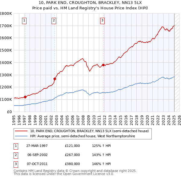10, PARK END, CROUGHTON, BRACKLEY, NN13 5LX: Price paid vs HM Land Registry's House Price Index