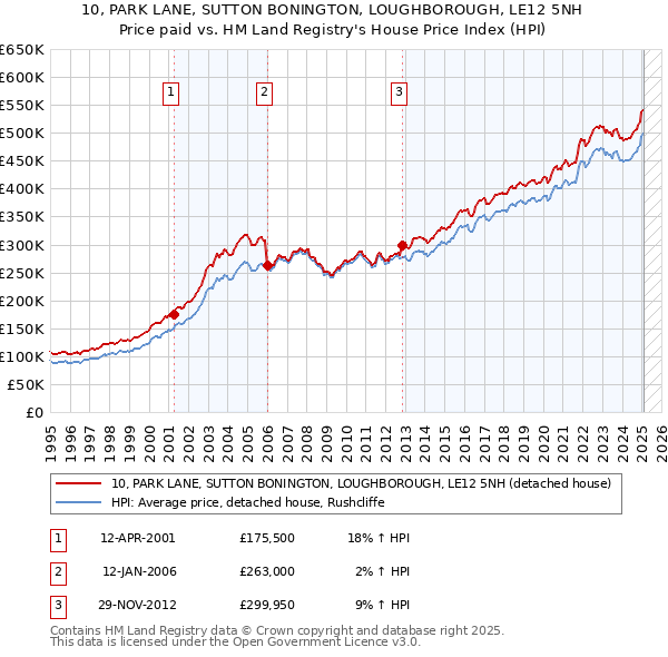 10, PARK LANE, SUTTON BONINGTON, LOUGHBOROUGH, LE12 5NH: Price paid vs HM Land Registry's House Price Index